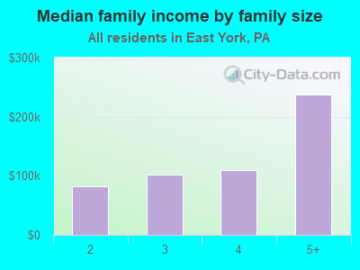 Median family income by family size