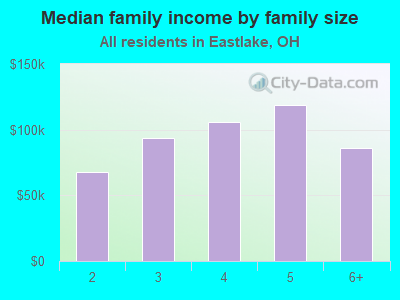 Median family income by family size