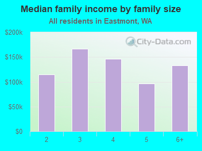 Median family income by family size