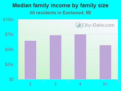 Median family income by family size