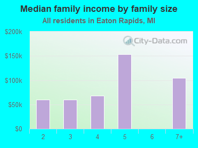 Median family income by family size