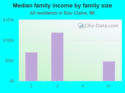 Median family income by family size