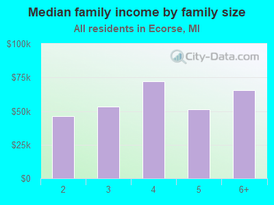 Median family income by family size