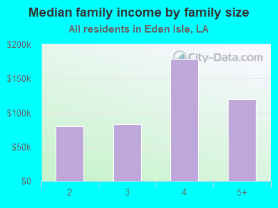 Median family income by family size