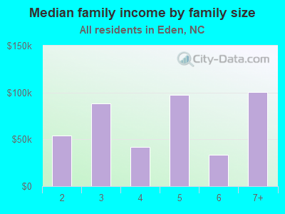 Median family income by family size