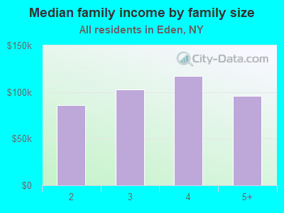 Median family income by family size