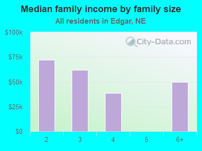 Median family income by family size