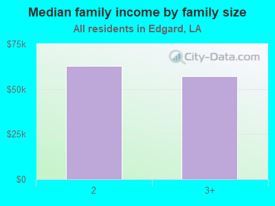 Median family income by family size