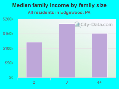 Median family income by family size