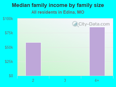 Median family income by family size