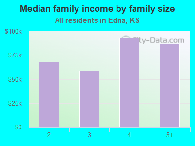 Median family income by family size