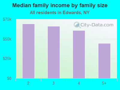 Median family income by family size