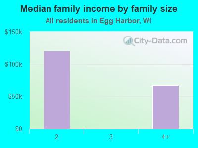 Median family income by family size