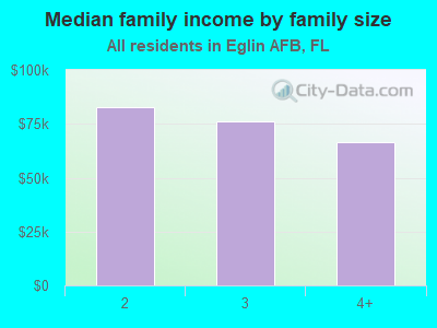 Median family income by family size