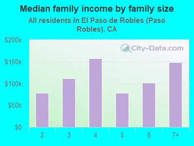 Median family income by family size