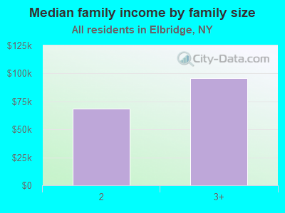 Median family income by family size