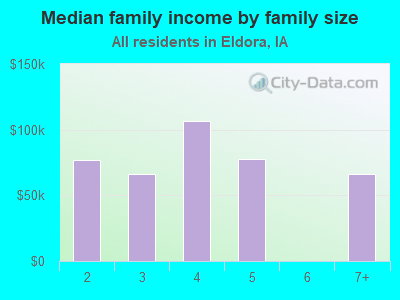 Median family income by family size