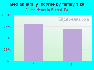 Median family income by family size