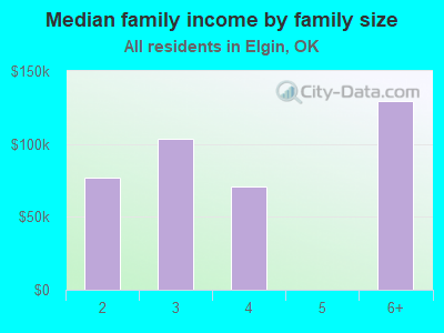 Median family income by family size