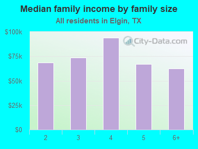 Median family income by family size