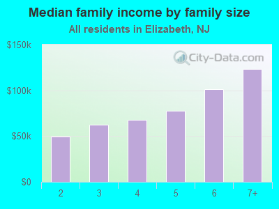 Median family income by family size