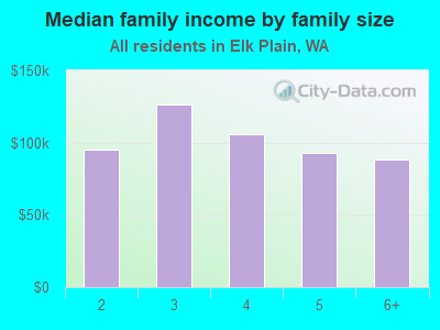 Median family income by family size