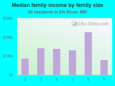 Median family income by family size