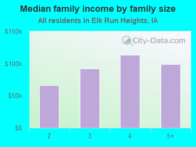 Median family income by family size