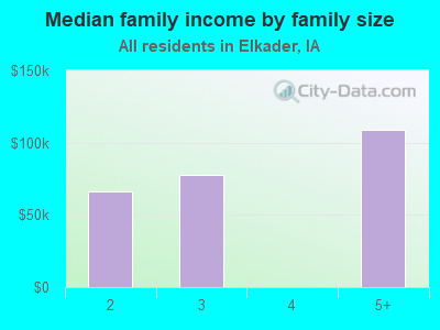 Median family income by family size