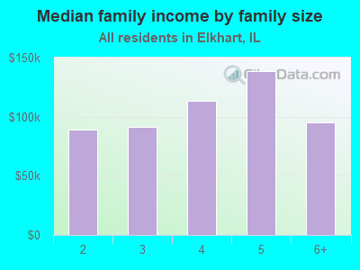 Median family income by family size