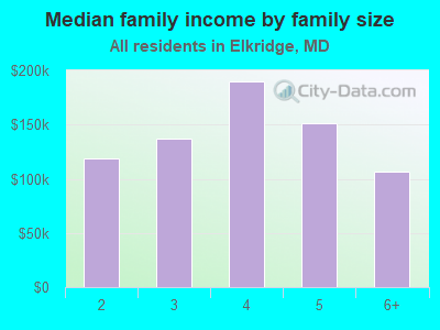 Median family income by family size