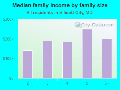 Median family income by family size