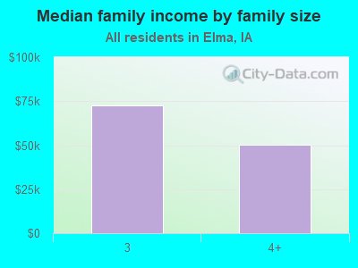 Median family income by family size