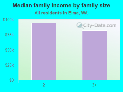 Median family income by family size