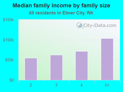 Median family income by family size