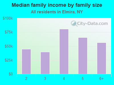 Median family income by family size