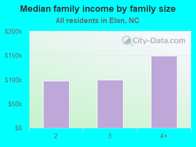 Median family income by family size