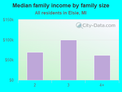 Median family income by family size