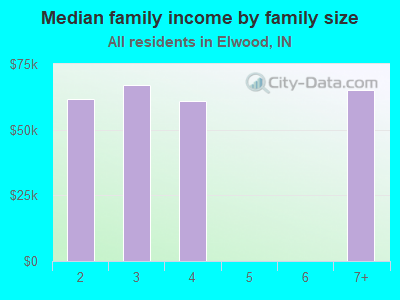 Median family income by family size