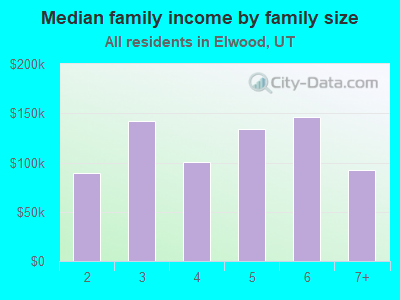 Median family income by family size