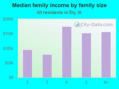 Median family income by family size