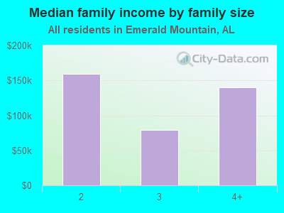 Median family income by family size