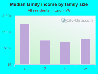 Median family income by family size