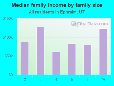 Median family income by family size