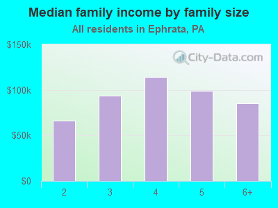 Median family income by family size