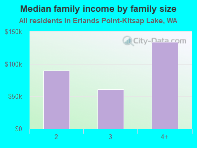 Median family income by family size