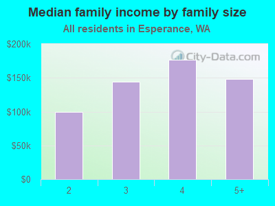 Median family income by family size