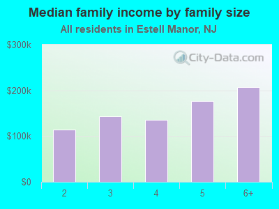 Median family income by family size