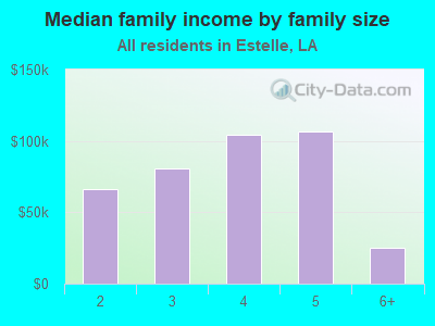 Median family income by family size