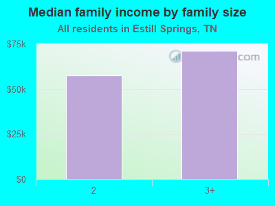 Median family income by family size